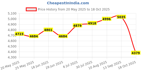 amazon.in Microwave Sandwich Maker Microwavable Compact for Breakfast Sandwiches Toast Red Price History Graph from 20 May 2025 to 18 Oct 2025