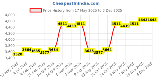 amazon.in Microwave Sandwich Maker Microwavable Compact for Breakfast Sandwiches Toast Yellow Price History Graph from 17 May 2025 to 3 Dec 2025