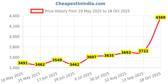 amazon.in Microwave Sandwich Maker Microwavable Compact for Breakfast Sandwiches Toast Yellow Price History Graph from 19 May 2025 to 18 Oct 2025