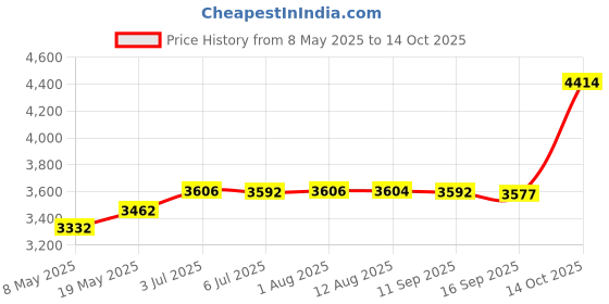 amazon.in Microwave Sandwich Maker Microwavable Compact for Breakfast Sandwiches Toast Yellow Price History Graph from 8 May 2025 to 14 Oct 2025