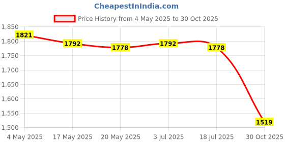 amazon.in Microwave Splatter Cover for Food Portable House Items Microwave Plate Cover Green with Tray Price History Graph from 4 May 2025 to 30 Oct 2025