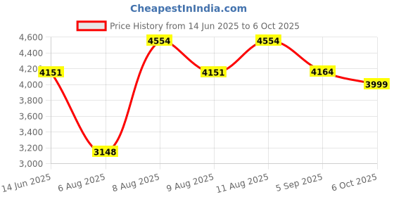 amazon.in MICVISTA Wireless Saxophone Microphone System, Clip-on Instrument Microphone, Multi-Purpose, Wireless Receiver and Transmitter, 180 Foot Range micvista Price History Graph from 14 Jun 2025 to 6 Oct 2025