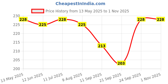 amazon.in mid break Midbreak Millet Biscuits - Multi Seeds Cranberry Oats Cookies - Gluten-Free, No Refined Sugar, Made with Sorghum, Almond, and Oats Flour - Healthy, Nutritious, and Delicious | Pack of 1 | 200g mid break Price History Graph from 13 May 2025 to 1 Nov 2025