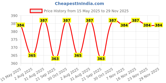amazon.in mid break MidBreak Suji Saun Elaichi Rusks | 3-in-1 Premium Handmade Suji Rusks (Pack of 4) mid break Price History Graph from 15 May 2025 to 28 Nov 2025