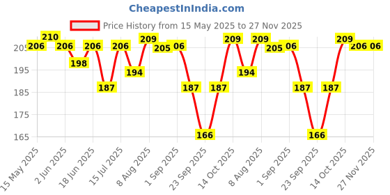 amazon.in Mid Break - Sugar Free Atta Milk Biscuits | Sugar Free Atta Cookies | Atta Biscuits | Premium Handmade Cookies | 300 Gm | Pack Of 1 Price History Graph from 15 May 2025 to 27 Nov 2025