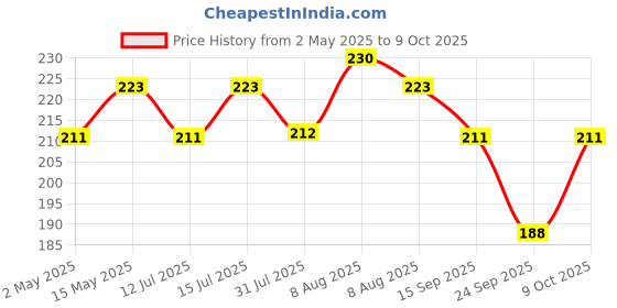 amazon.in Mid Break - Sugar Free Multigrain Cookies | Multigrain Biscuits | Sugar Free Multigrain Biscuits | Premium Handmade Cookies | 300 Gm | Pack of 1 mid break Price History Graph from 2 May 2025 to 9 Oct 2025