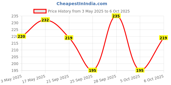 amazon.in Mid Break - Sugar Free Oatmeal Almonds Cookies | Premium Handmade Cookies | 300 Gms | Pack Of 1 Price History Graph from 3 May 2025 to 6 Oct 2025