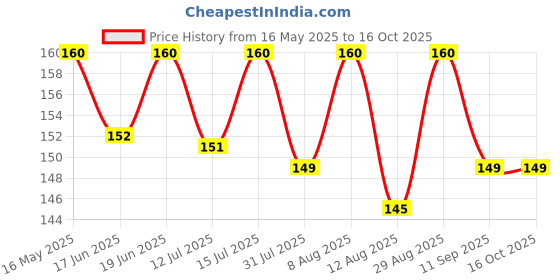 amazon.in Mid Break - Sugar Free Rusk | Sugar Free Toast | Premium Handmade Rusk | Perfect Teatime Partner | 200 gms | Pack of 1 mid break Price History Graph from 16 May 2025 to 16 Oct 2025