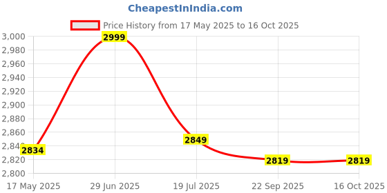 amazon.in Mid-Century Modern Fabric Upholstered Ottoman Stool – Sleek Grey Retro Accent Piece Price History Graph from 17 May 2025 to 16 Oct 2025