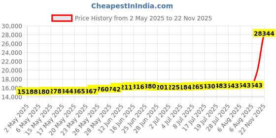 amazon.in Mid-Century Modern Globe Semi Flush Mount Ceiling Light Fixture Gold Globe Ceiling Light Fixture Globe Ceiling Lamp Flush Mount Price History Graph from 2 May 2025 to 22 Nov 2025