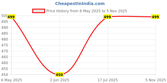 amazon.in mrugneni Mid Length Black Net Shrug - 510-30 inches mrugneni Price History Graph from 6 May 2025 to 2 Nov 2025