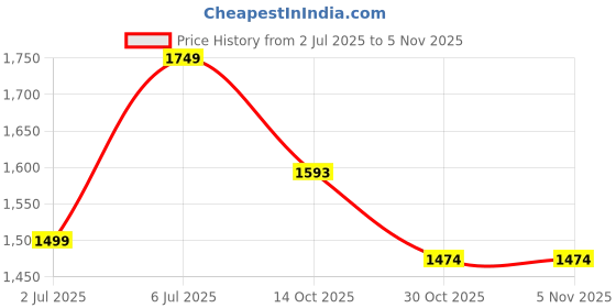 amazon.in arrow sports Mid Rise Autoflex Trousers arrow sports Price History Graph from 2 Jul 2025 to 4 Nov 2025
