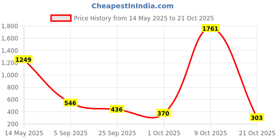 amazon.in spykar Mid Rise Black Shorts for Women spykar Price History Graph from 14 May 2025 to 21 Oct 2025