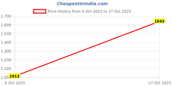 amazon.in spykar Mid Rise Black Shorts for Women spykar Price History Graph from 6 Oct 2025 to 27 Oct 2025