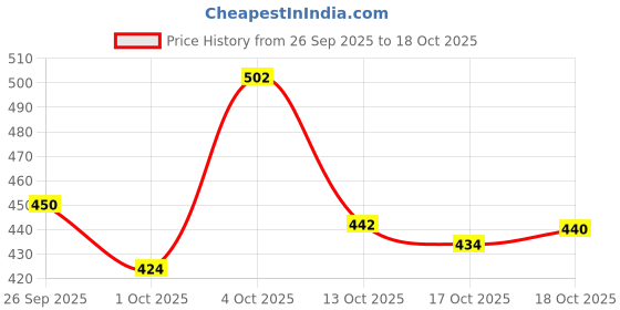 amazon.in spykar Mid Rise Blue Shorts for Women spykar Price History Graph from 26 Sep 2025 to 18 Oct 2025
