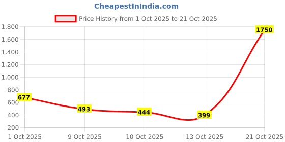 amazon.in spykar Mid Rise Blue Shorts for Women spykar Price History Graph from 1 Oct 2025 to 21 Oct 2025