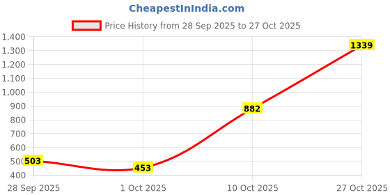 amazon.in spykar Mid Rise Bootcut Blue Jeans for Women spykar Price History Graph from 28 Sep 2025 to 27 Oct 2025