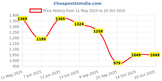 amazon.in spykar Mid-Rise Bootcut Fit Black Jeans for Men spykar Price History Graph from 11 May 2025 to 20 Oct 2025