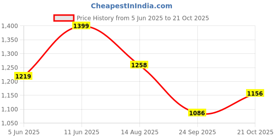 amazon.in spykar Mid-Rise Bootcut Fit Black Jeans for Men spykar Price History Graph from 5 Jun 2025 to 21 Oct 2025