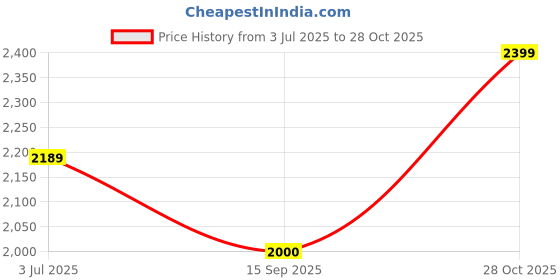 amazon.in spykar Mid Rise Cargo Green Trousers for Men spykar Price History Graph from 3 Jul 2025 to 28 Oct 2025