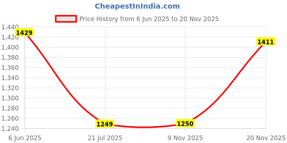 amazon.in van heusen Mid Rise Checkered Formal Trouser for Men|Regular Fit Formal Pants |Stretchable Waist| van heusen Price History Graph from 6 Jun 2025 to 20 Nov 2025