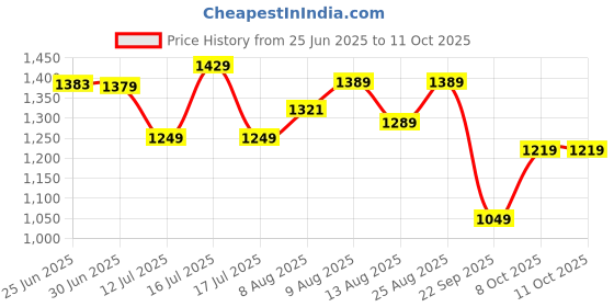 amazon.in van heusen Mid Rise Checkered Formal Trouser for Men|Regular Fit Formal Pants |Stretchable Waist| van heusen Price History Graph from 25 Jun 2025 to 10 Oct 2025