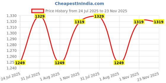 amazon.in van heusen Mid Rise Checkered Formal Trouser for Men|Regular Fit Formal Pants |Stretchable Waist| van heusen Price History Graph from 24 Jul 2025 to 23 Nov 2025