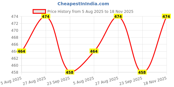 amazon.in club a9 Mid Rise Elastic Waist Womens Casual Regular Fit Cotton Printed Shorts (Combo Pack of 2, Multicolor,WSCOM2_2-4-9_P) club a9 Price History Graph from 5 Aug 2025 to 18 Nov 2025