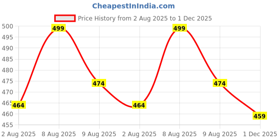 amazon.in club a9 Mid Rise Elastic Waist Womens Casual Regular Fit Cotton Printed Shorts (Combo Pack of 2, Multicolor,WSCOM2_2-6-9_P) club a9 Price History Graph from 2 Aug 2025 to 1 Dec 2025