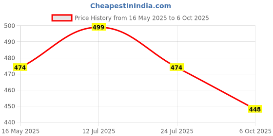 amazon.in club a9 Mid Rise Elastic Waist Womens Casual Regular Fit Cotton Printed Shorts (Pack of 2, Multicolor) WSCOM2_23_P club a9 Price History Graph from 16 May 2025 to 6 Oct 2025