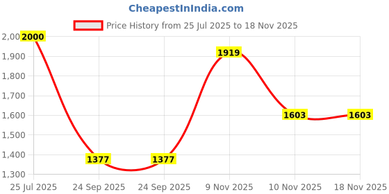 amazon.in spykar Mid Rise Regular Fit Blue Jeans for Men spykar Price History Graph from 25 Jul 2025 to 18 Nov 2025