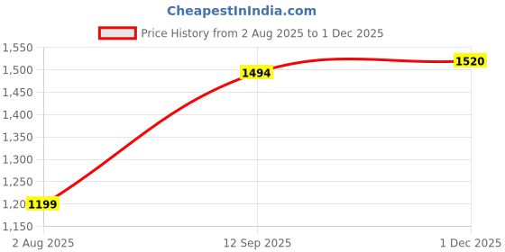 amazon.in spykar Mid-Rise Regular Fit Blue Jeans for Men spykar Price History Graph from 2 Aug 2025 to 1 Dec 2025