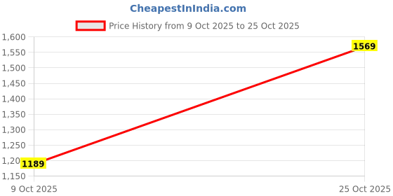 amazon.in spykar Mid Rise Regular Fit Blue Jeans for Men spykar Price History Graph from 9 Oct 2025 to 25 Oct 2025