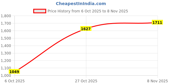 amazon.in spykar Mid Rise Regular Fit Blue Jeans for Men spykar Price History Graph from 6 Oct 2025 to 7 Nov 2025