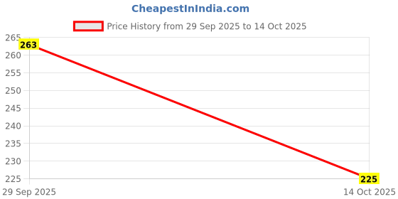 amazon.in enamor Mid Rise Regular Length Drawstring Closure Lounge Pants for Women - Slim Fit, Soft and Breathable Stretch Cotton - E014 enamor Price History Graph from 29 Sep 2025 to 14 Oct 2025