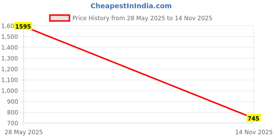 amazon.in amante Mid Rise Relaxed Fit Full Length Energize Flexi Track Pant amante Price History Graph from 28 May 2025 to 14 Nov 2025