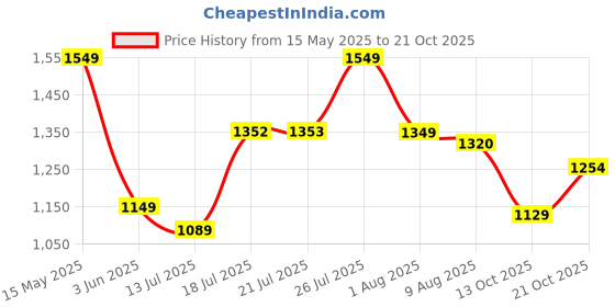 amazon.in spykar Mid Rise Slim Fit Black Jeans for Men spykar Price History Graph from 15 May 2025 to 21 Oct 2025