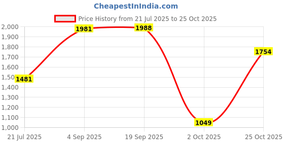 amazon.in spykar Mid-Rise Slim Fit Blue Jeans for Men spykar Price History Graph from 21 Jul 2025 to 25 Oct 2025