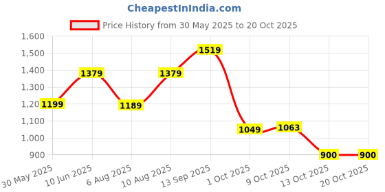 amazon.in spykar Mid Rise Slim Fit Tapered Length Black Jeans for Men spykar Price History Graph from 30 May 2025 to 20 Oct 2025