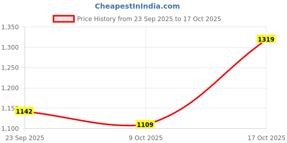amazon.in spykar Mid Rise Slim Fit Tapered Length Blue Jeans for Men spykar Price History Graph from 23 Sep 2025 to 17 Oct 2025