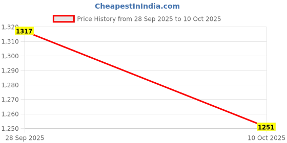 amazon.in van heusen Mid Rise Solid Formal Trouser for Men|Regular Fit | Plain Formal Pants van heusen Price History Graph from 28 Sep 2025 to 10 Oct 2025