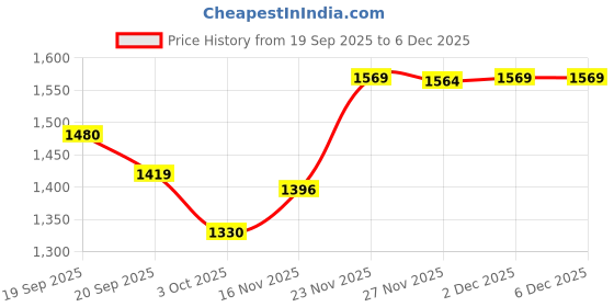 amazon.in van heusen Mid Rise Solid Formal Trouser for Men|Slim Fit Formal Pants |Flexible Waistband | van heusen Price History Graph from 19 Sep 2025 to 4 Dec 2025