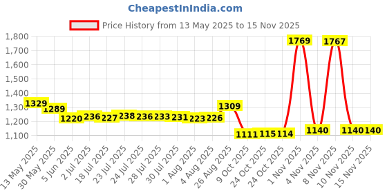 amazon.in van heusen Mid Rise Solid Formal Trouser for Men|Slim Fit |Plain Formal Pants van heusen Price History Graph from 13 May 2025 to 14 Nov 2025