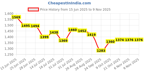 amazon.in van heusen Mid Rise Solid Formal Trouser for Men|Slim Fit |Plain Formal Pants van heusen Price History Graph from 15 Jun 2025 to 8 Nov 2025
