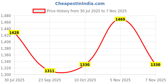 amazon.in van heusen Mid Rise Solid Formal Trouser for Men|Slim Fit |Plain Formal Pants van heusen Price History Graph from 30 Jul 2025 to 7 Nov 2025