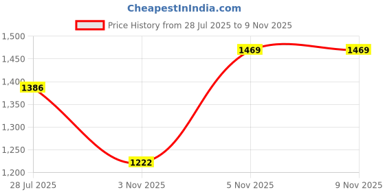amazon.in van heusen Mid Rise Solid Formal Trouser for Men|Slim Fit |Plain Formal Pants van heusen Price History Graph from 28 Jul 2025 to 8 Nov 2025