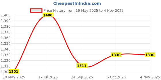 amazon.in van heusen Mid Rise Textured Casual Trouser for Men|Slim Fit | Formal Pants van heusen Price History Graph from 19 May 2025 to 4 Nov 2025