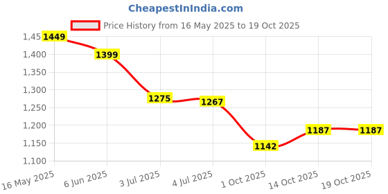 amazon.in van heusen Mid Rise Textured Formal Trouser for Men|Slim Fit|Stretchable Waistband| Flexible Formal Pants van heusen Price History Graph from 16 May 2025 to 19 Oct 2025