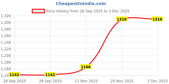 amazon.in van heusen Mid Rise Textured Formal Trouser for Men|Slim Fit|Stretchable Waistband| Flexible Formal Pants van heusen Price History Graph from 28 Sep 2025 to 3 Dec 2025