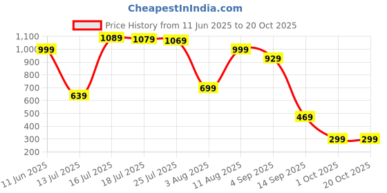 amazon.in aka chic Mid Rise Womens Boot Cut Jeans aka chic Price History Graph from 11 Jun 2025 to 20 Oct 2025
